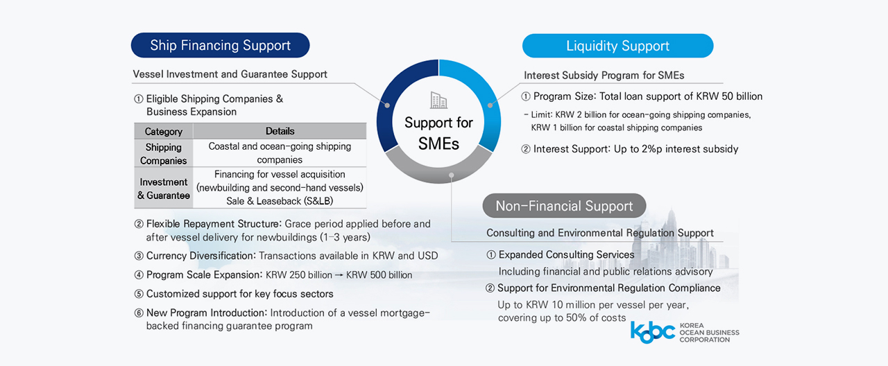 Special Support Program for SME shipping companies