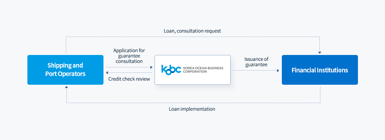 Guarantee structure diagram