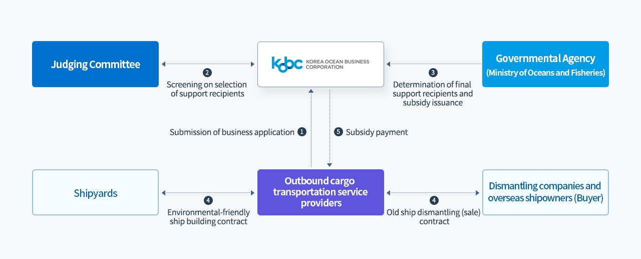 Application process