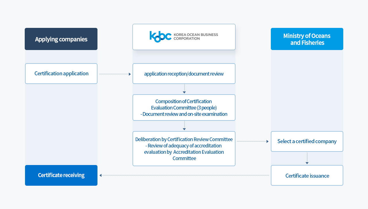 Application process