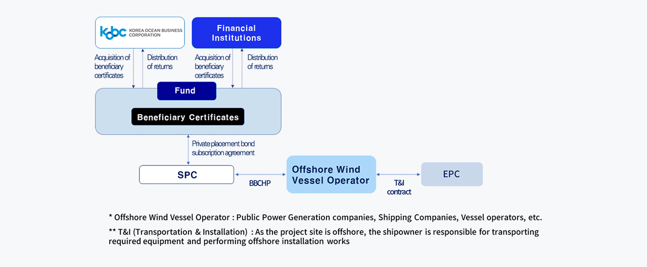 Finacncial Structure
