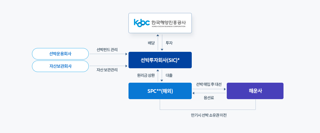 금융 구조도(선박투자회사 활용 예시)