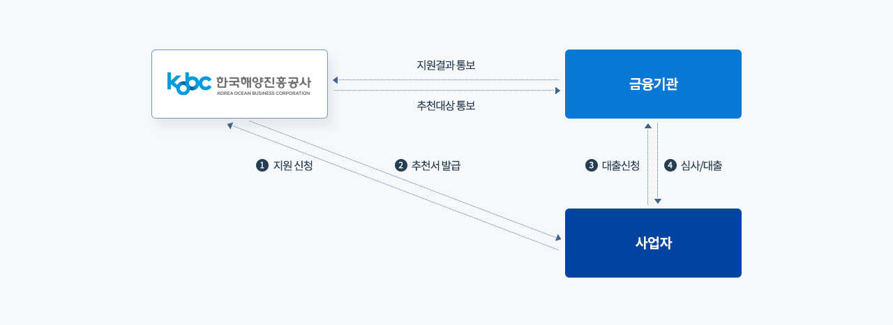 대출이자 지원사업 금융 구조도