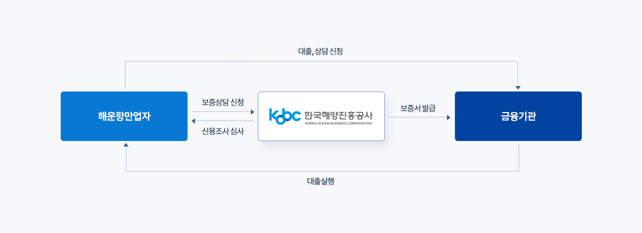 신용보증 프로그램 보증 구조도 (예시) 신용보증의 흐름도