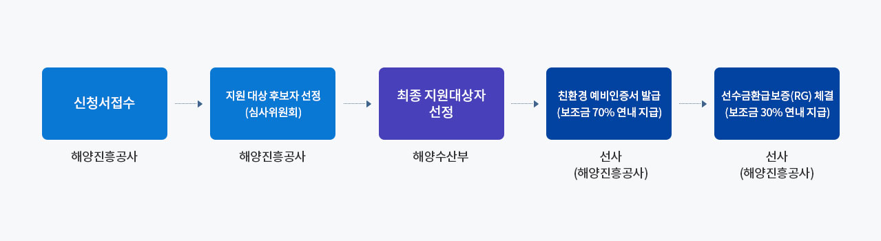 글로벌 저탄소선박 정책 대응지원사업 운영 지원 절차