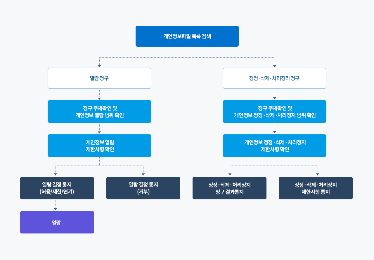 정보주체 권리행사 절차