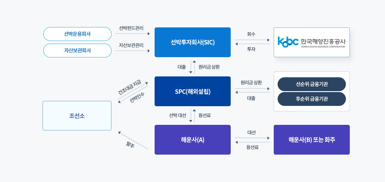 신조선 도입 구조도