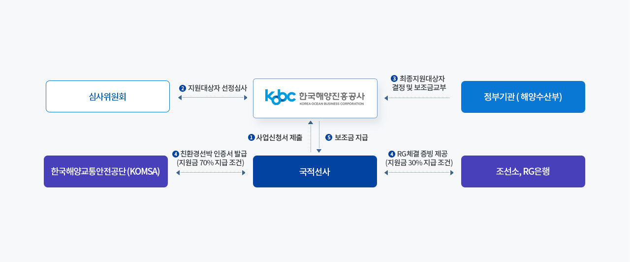 글로벌 저탄소선박 정책 대응지원사업 운영 사업 절차